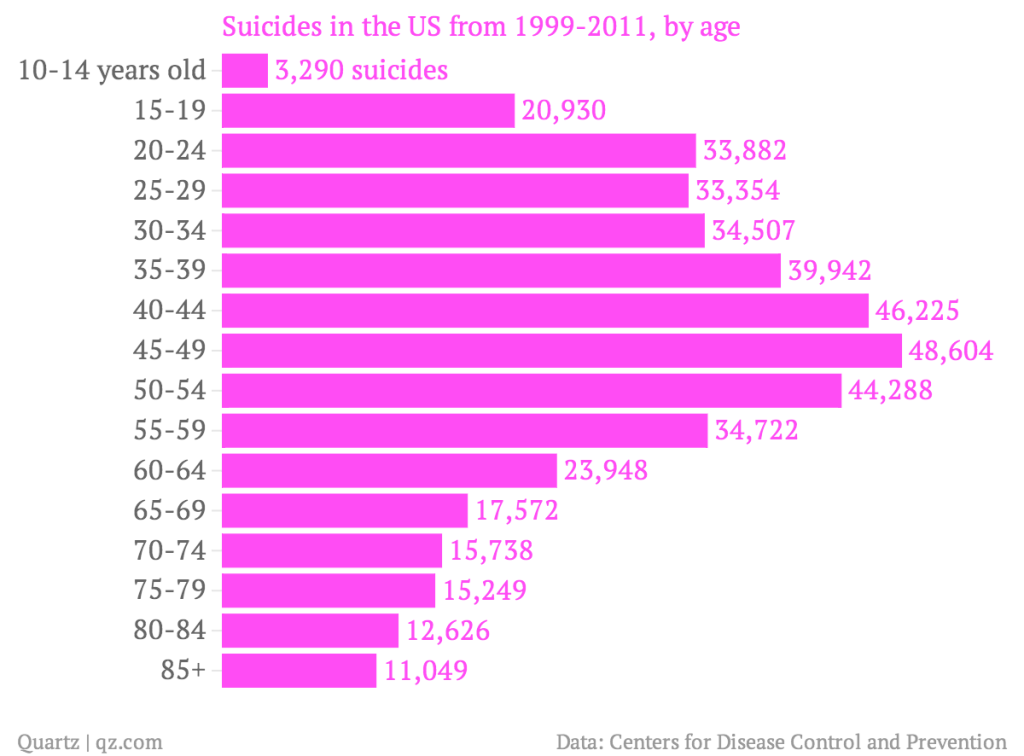 suicides-in-the-us-from-1999-2011-by-age_chartbuilder